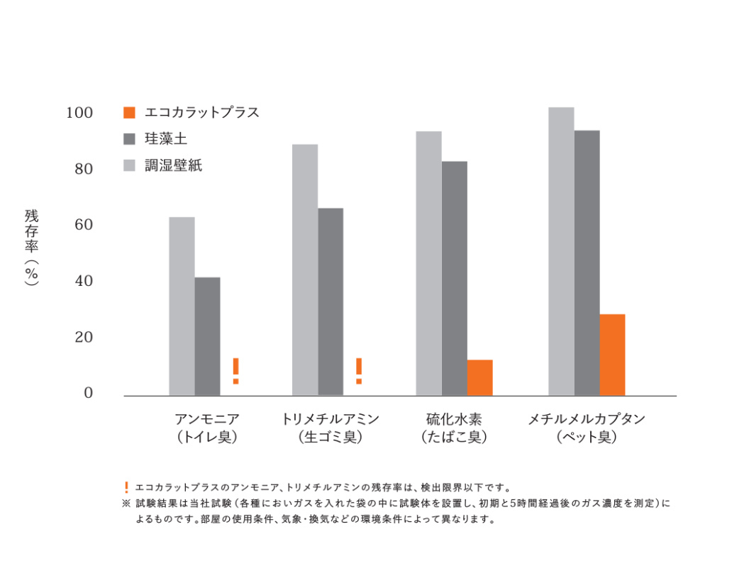 エコカラットは、うれしい空気と暮らしをつくるインテリア壁材