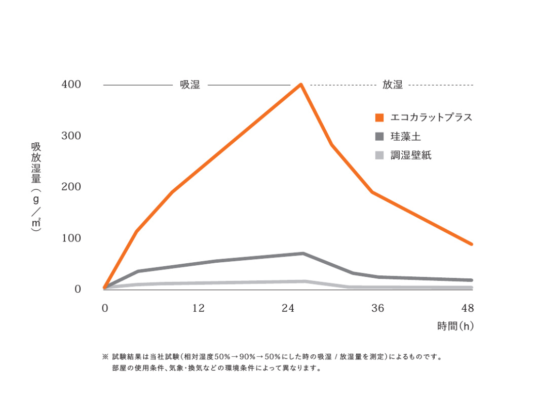 エコカラットは、うれしい空気と暮らしをつくるインテリア壁材