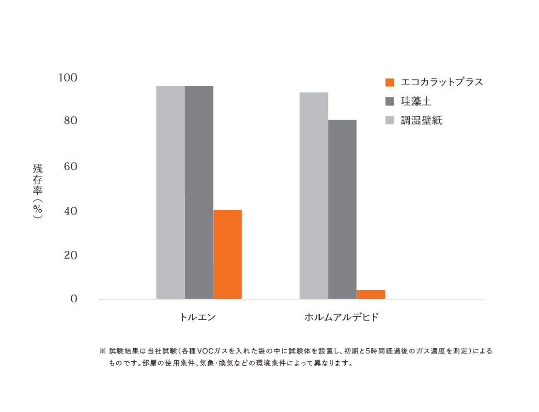 エコカラットは、うれしい空気と暮らしをつくるインテリア壁材